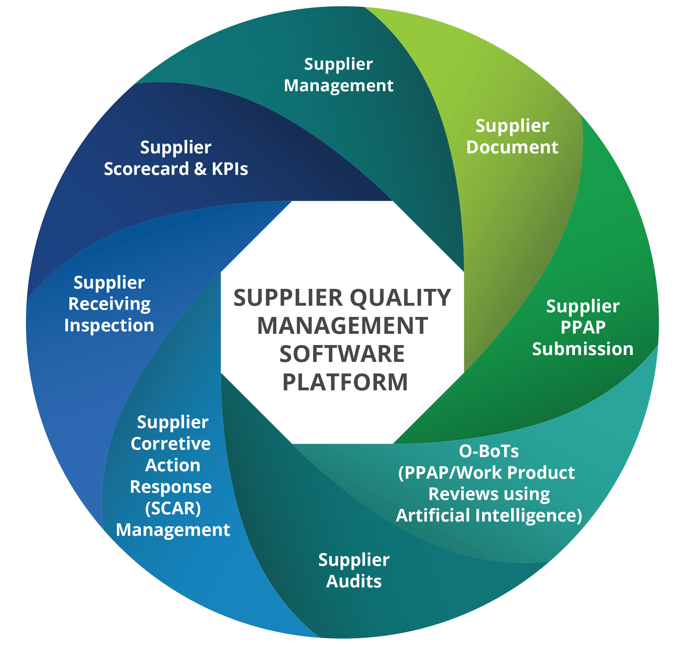 Supplier Quality Management Platform Supply Chain Management APQP