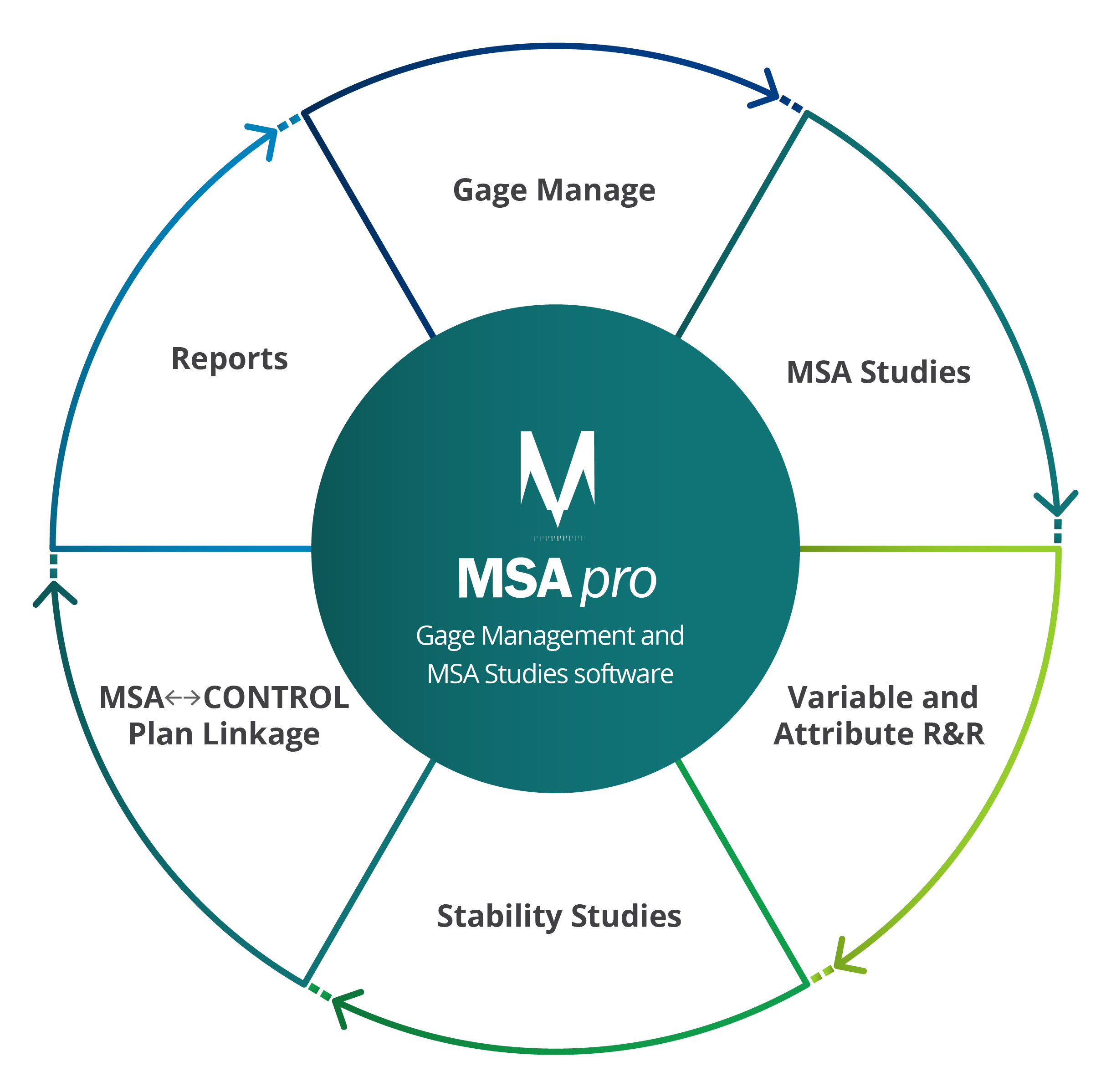 Measurement systems