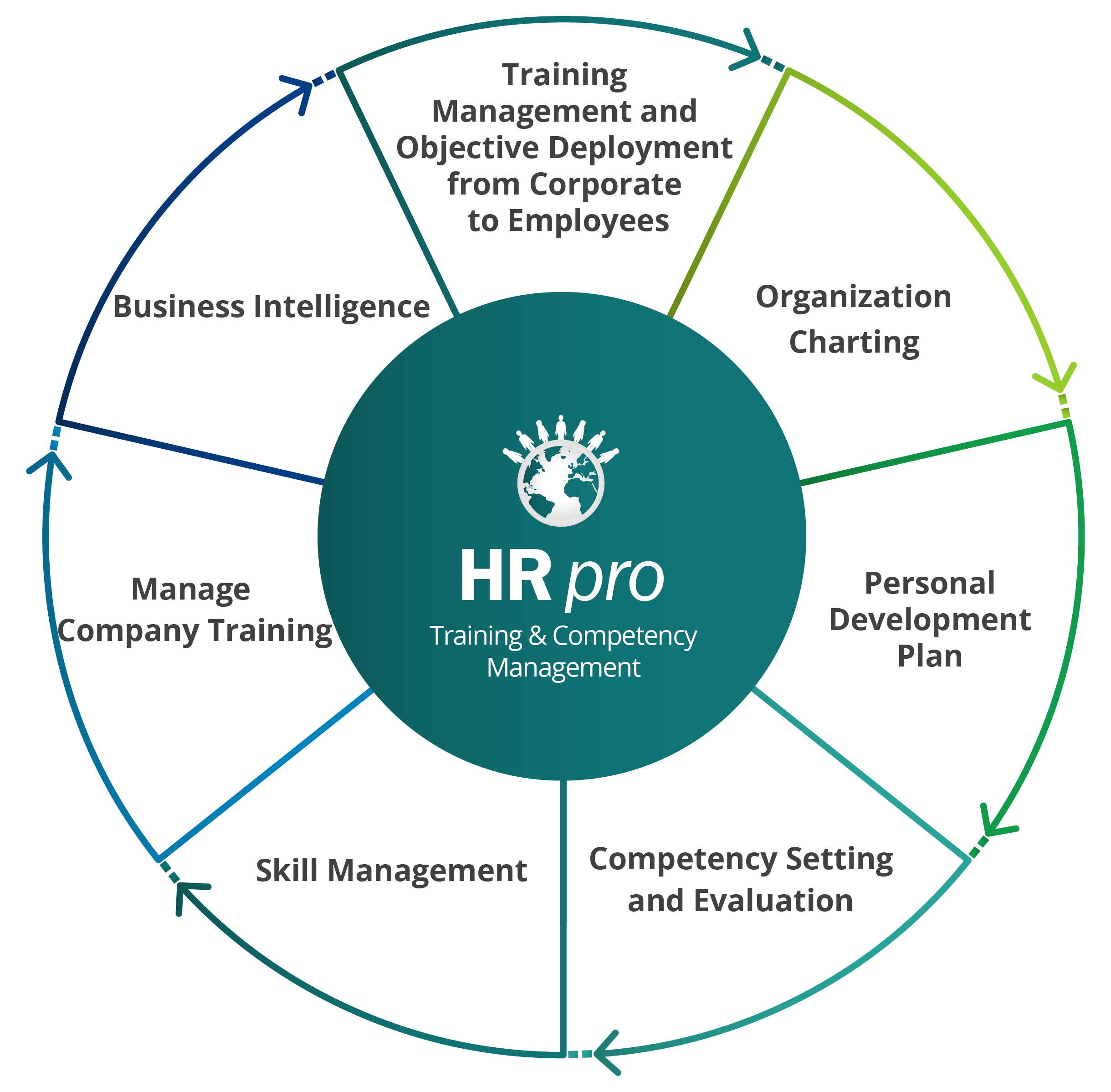 HR pro Training and Competency Management