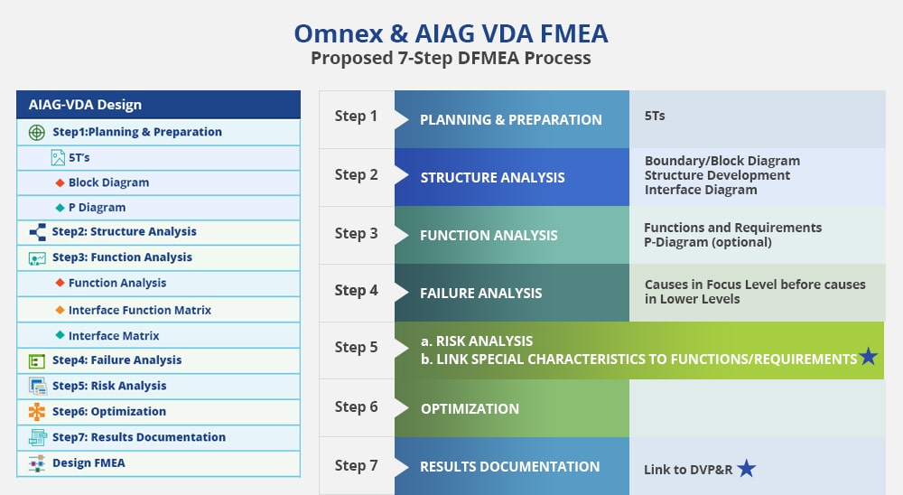 AIAG VDA DFMEA Design process