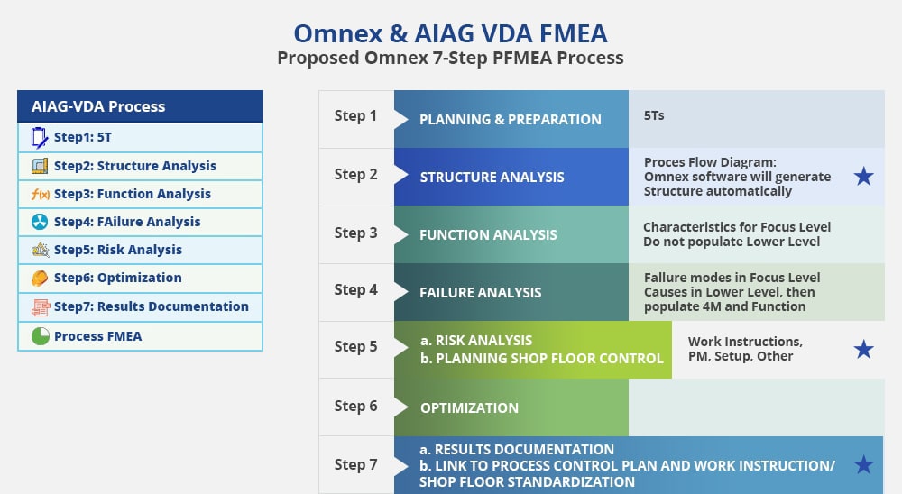 AIAG VDA PFMEA Process
