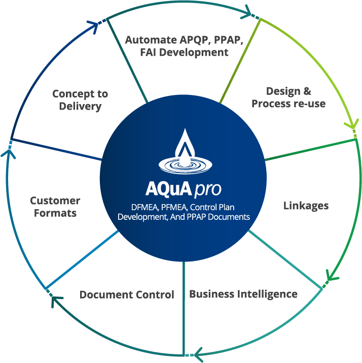 AQuA Pro Software Automate APQP, PFMEA, DFMEA & Control Plans