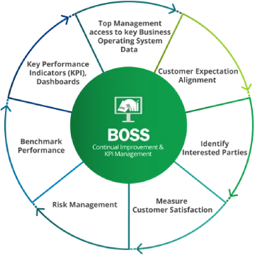 Boss continual improvement and KPI management