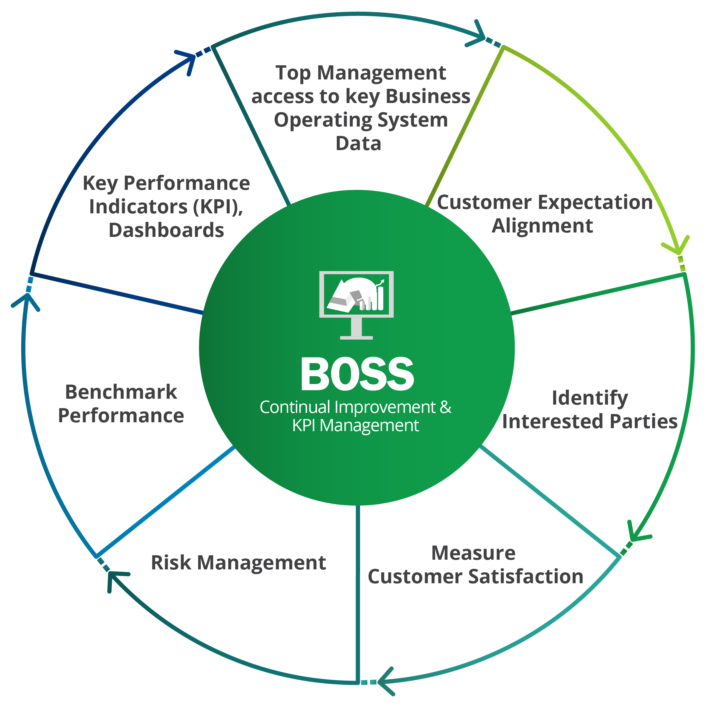 Boss continual improvement and KPI management