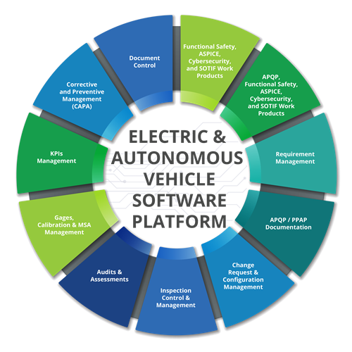 Electric & Autonomous Vehicle Software Platform