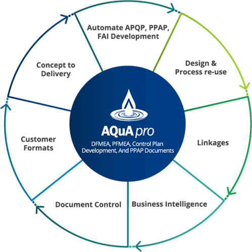 APQP PPAP FMEA Software - AQuA Pro